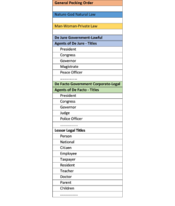 Table showing the hierarchy of authority from nature to man to government to corporation.