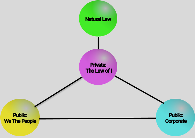 Graphic showing the core 4 universes of law; private, public we the people, public corporate 